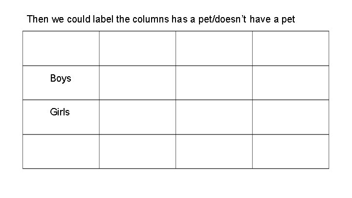 Then we could label the columns has a pet/doesn’t have a pet Boys Girls