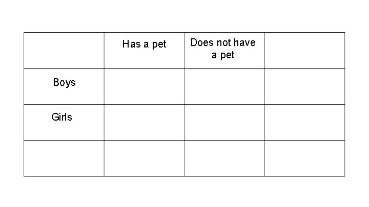 Has a pet Boys Girls Does not have a pet 
