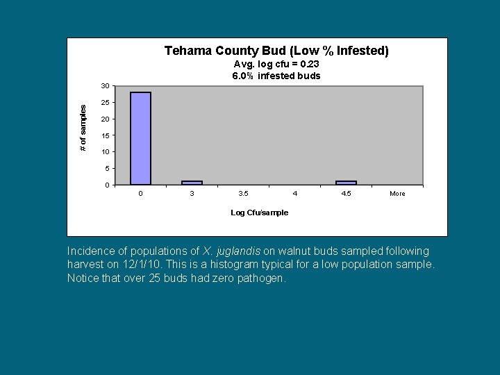 Tehama County Bud (Low % Infested) Avg. log cfu = 0. 23 6. 0%