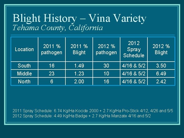 Blight History – Vina Variety Tehama County, California Location 2011 % pathogen 2011 %