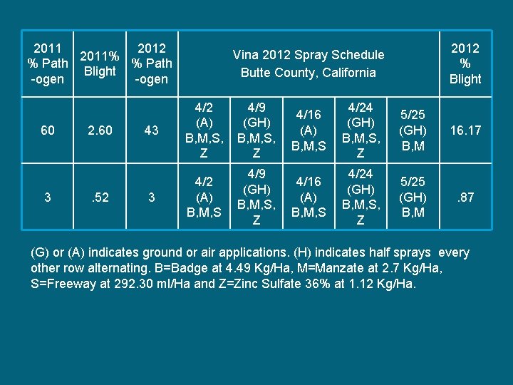 2011 2012 2011% % Path Blight -ogen 60 3 2. 60 . 52 2012