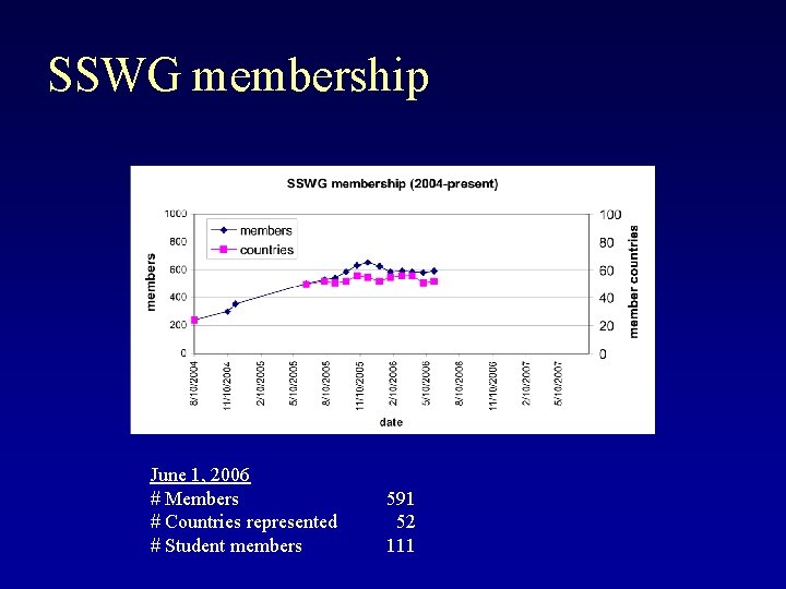 SSWG membership June 1, 2006 # Members # Countries represented # Student members 591