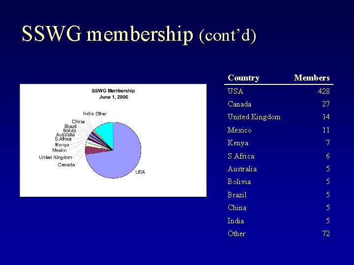 SSWG membership (cont’d) Country USA Members 428 Canada 27 United Kingdom 14 Mexico 11