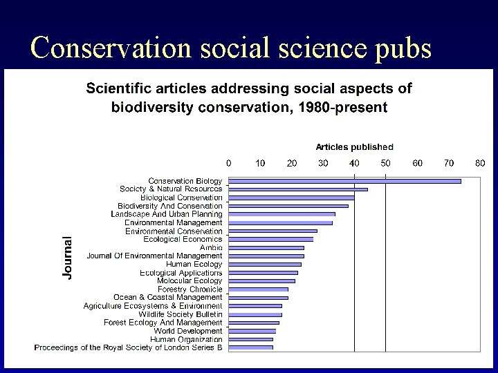 Conservation social science pubs 