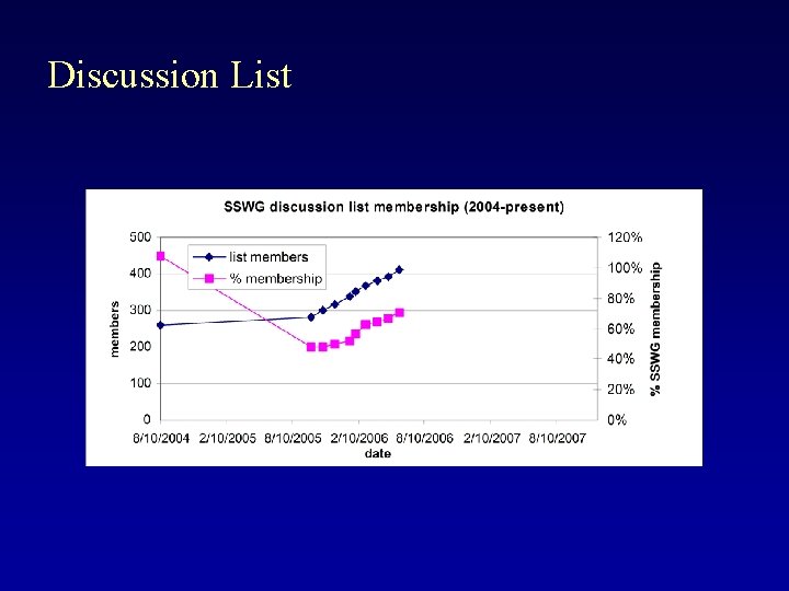 Discussion List 