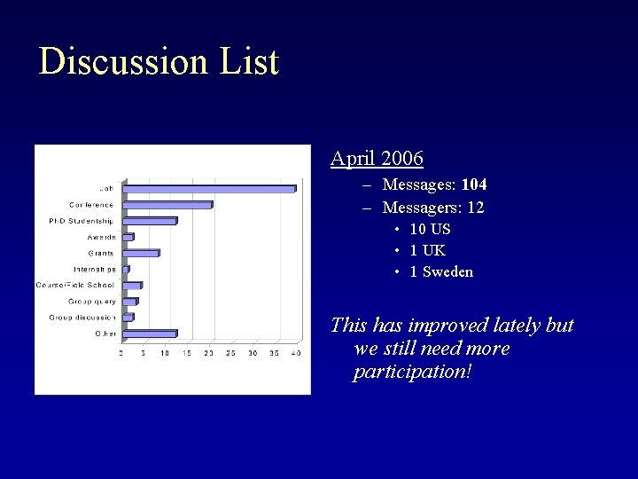 Discussion List April 2006 – Messages: 104 – Messagers: 12 • 10 US •