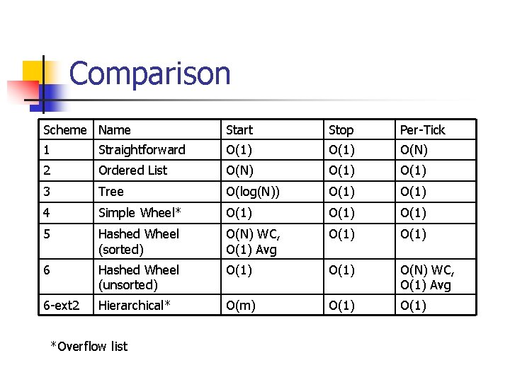 Comparison Scheme Name Start Stop Per-Tick 1 Straightforward O(1) O(N) 2 Ordered List O(N)