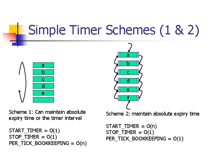 Simple Timer Schemes (1 & 2) a a b c d e Scheme 1: