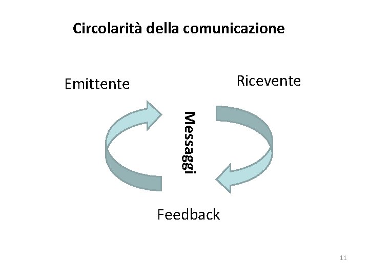 Circolarità della comunicazione Ricevente Emittente Messaggi Feedback 11 