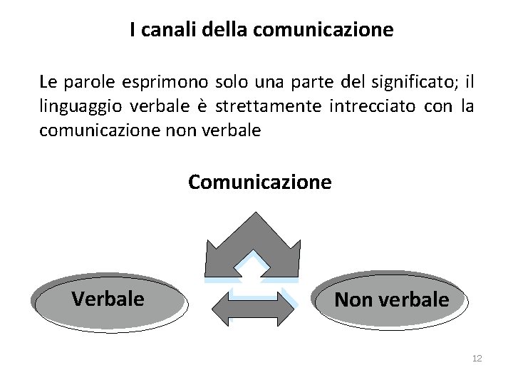 I canali della comunicazione Le parole esprimono solo una parte del significato; il linguaggio