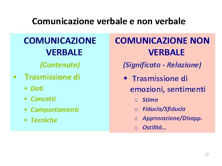 Comunicazione verbale e non verbale COMUNICAZIONE VERBALE COMUNICAZIONE NON VERBALE (Contenuto) (Significato - Relazione)