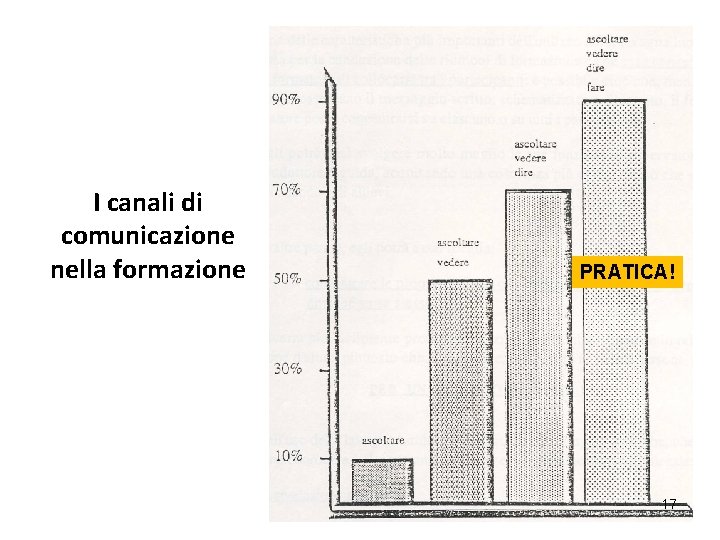 L’APPRENDIMENTO I canali di comunicazione nella formazione PRATICA! 17 