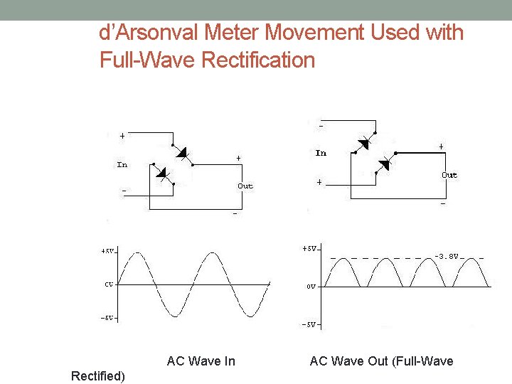 d’Arsonval Meter Movement Used with Full-Wave Rectification AC Wave In Rectified) AC Wave Out