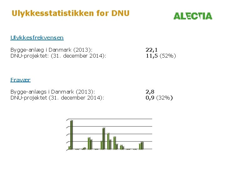 Ulykkesstatistikken for DNU Ulykkesfrekvensen Bygge-anlæg i Danmark (2013): DNU-projektet: (31. december 2014): 22, 1