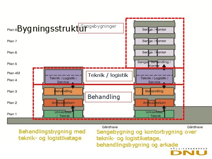 Sengebygninger Bygningsstruktur Teknik / logistik Behandlingsbygning med teknik- og logistiketage Sengebygning og kontorbygning over