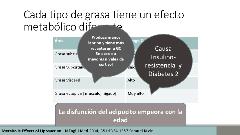 Cada tipo de grasa tiene un efecto metabólico diferente Produce menos leptina y tiene