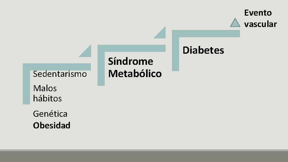 Evento vascular Sedentarismo Malos hábitos Genética Obesidad Síndrome Metabólico Diabetes 