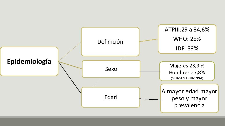 Epidemiología Definición ATPIII: 29 a 34, 6% WHO: 25% IDF: 39% Sexo Mujeres 23,