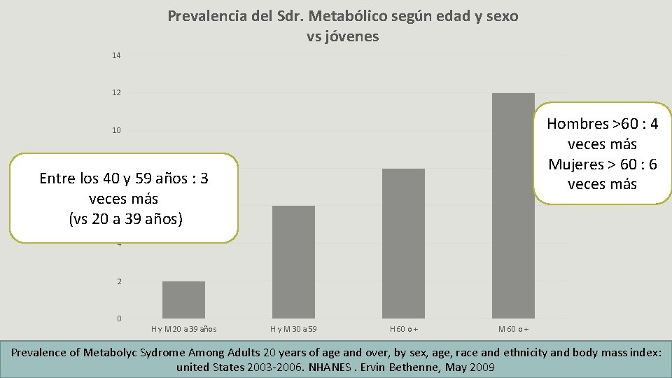Prevalencia del Sdr. Metabólico según edad y sexo vs jóvenes 14 12 Hombres >60