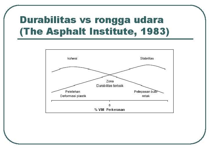 Durabilitas vs rongga udara (The Asphalt Institute, 1983) 