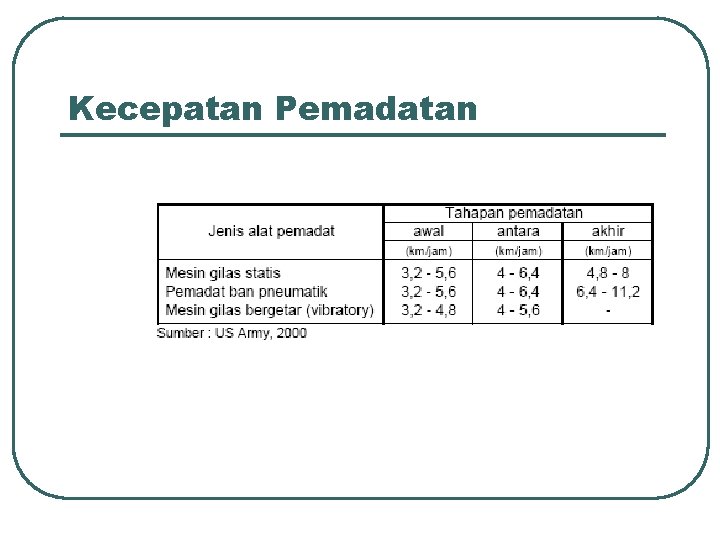 Kecepatan Pemadatan 
