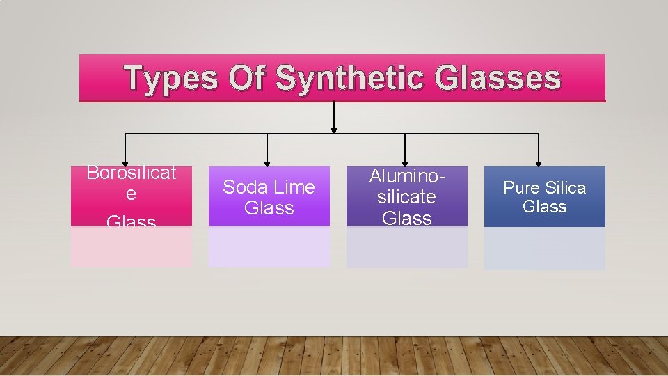 Types Of Synthetic Glasses Borosilicat e Glass Soda Lime Glass Alumino- silicate Glass Pure