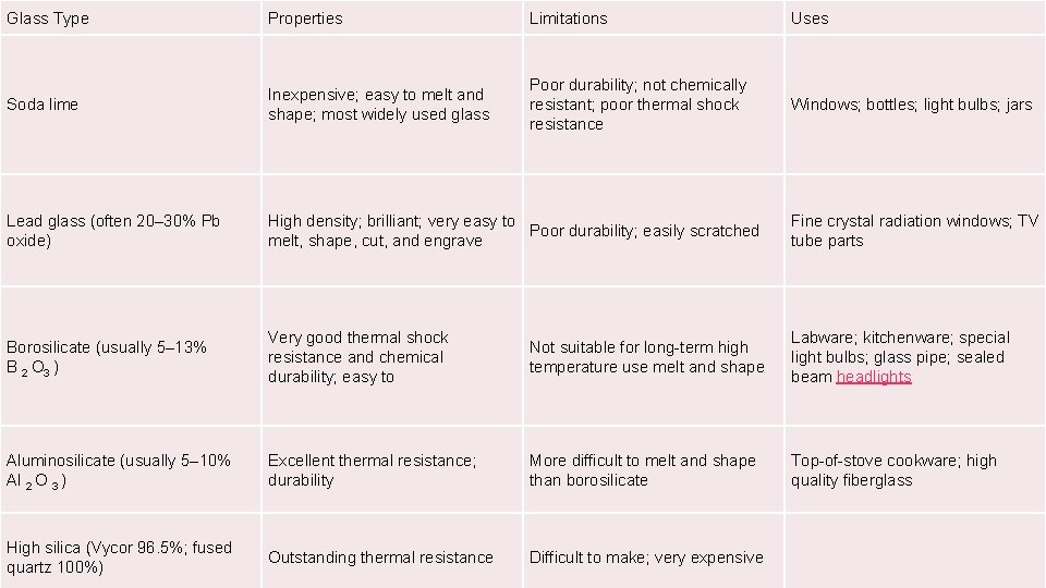 Glass Type Properties Limitations Uses Soda lime Inexpensive; easy to melt and shape; most