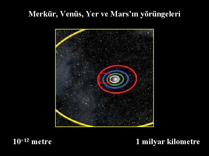 Merkür, Venüs, Yer ve Mars’ın yörüngeleri 10+12 metre 1 milyar kilometre 