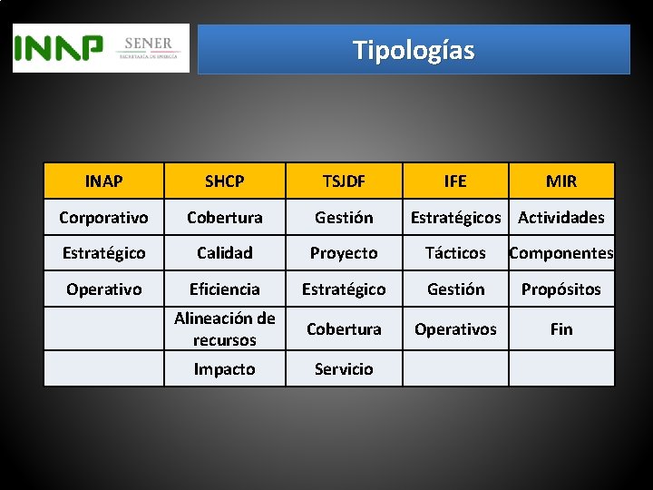 Tipologías INAP SHCP TSJDF IFE MIR Corporativo Cobertura Gestión Estratégico Calidad Proyecto Tácticos Componentes