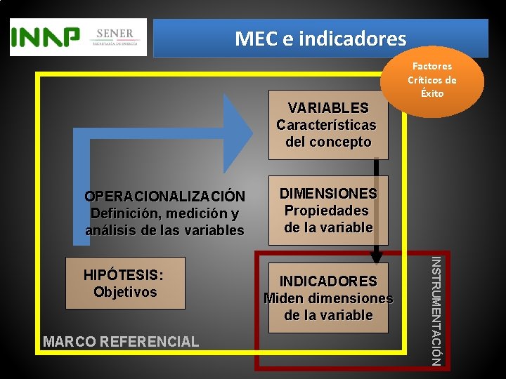 MEC e indicadores Factores Críticos de Éxito VARIABLES Características del concepto OPERACIONALIZACIÓN Definición, medición