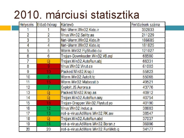 2010. márciusi statisztika 2010. márciusi statisztika