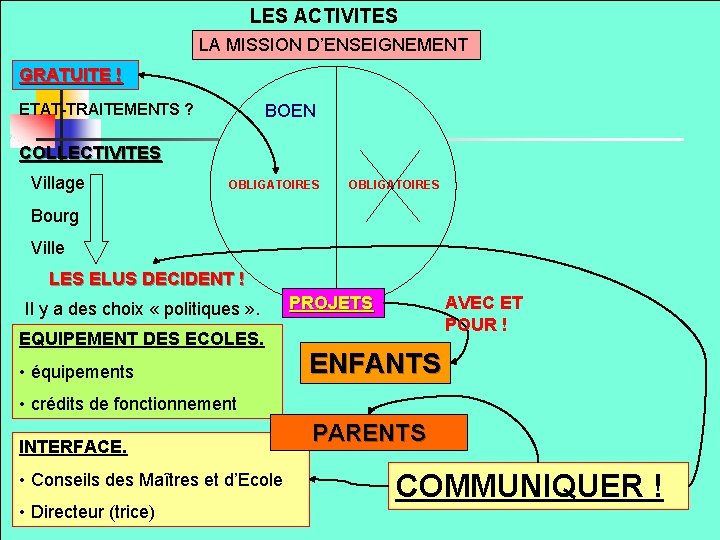 LES ACTIVITES LA MISSION D’ENSEIGNEMENT GRATUITE ! ETAT-TRAITEMENTS ? BOEN COLLECTIVITES Village OBLIGATOIRES Bourg