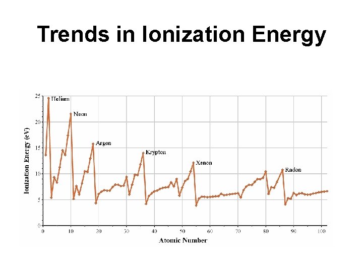 Trends in Ionization Energy 