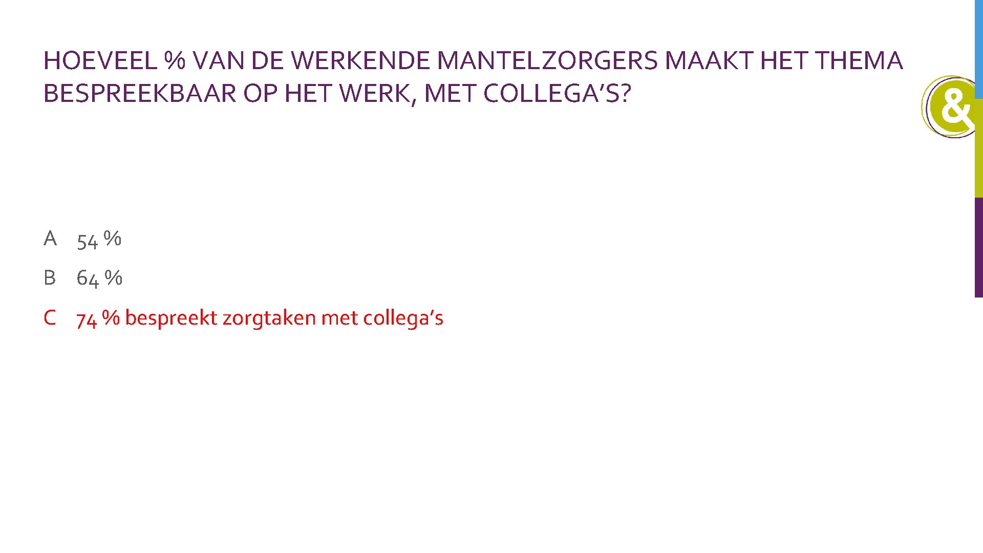 HOEVEEL % VAN DE WERKENDE MANTELZORGERS MAAKT HET THEMA BESPREEKBAAR OP HET WERK, MET