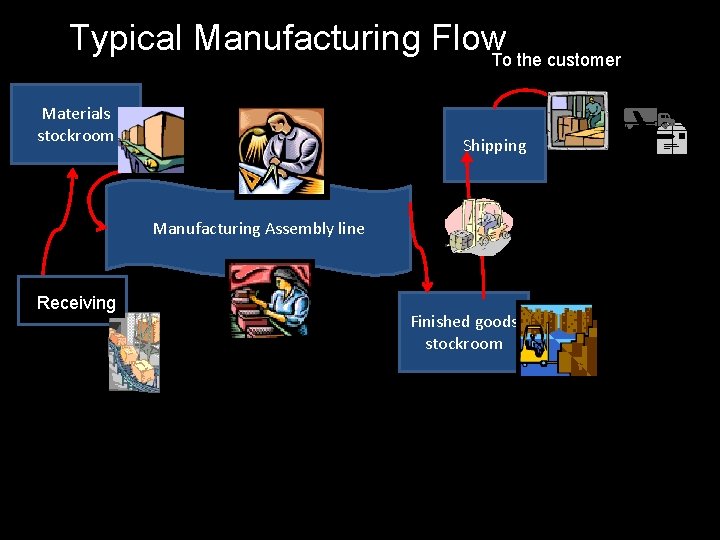 Typical Manufacturing Flow. To the customer Materials stockroom Shipping Manufacturing Assembly line Receiving Finished