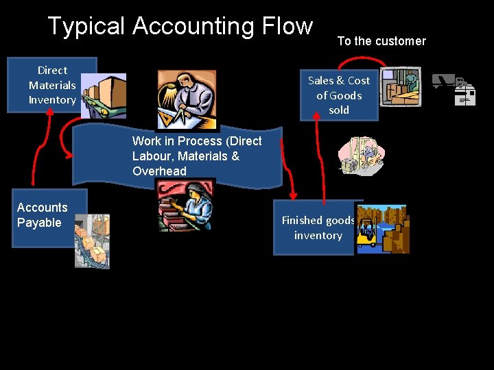 Typical Accounting Flow Direct Materials Inventory To the customer Sales & Cost of Goods