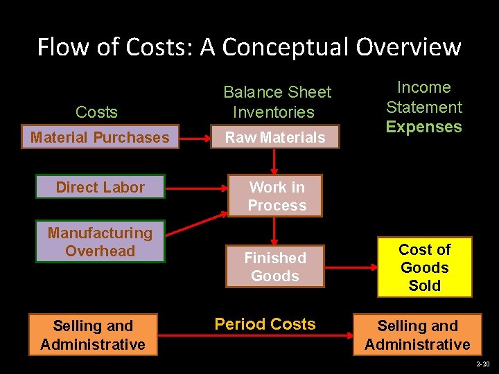 Flow of Costs: A Conceptual Overview Costs Balance Sheet Inventories Material Purchases Raw Materials