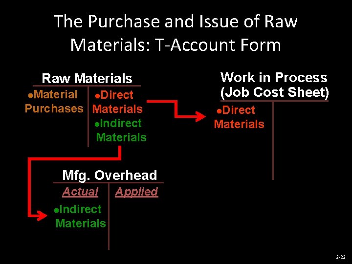 The Purchase and Issue of Raw Materials: T-Account Form Raw Materials Material l. Direct