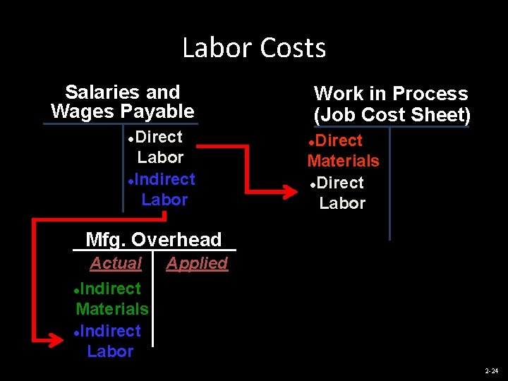 Labor Costs Salaries and Wages Payable Direct Labor l. Indirect Labor l Work in