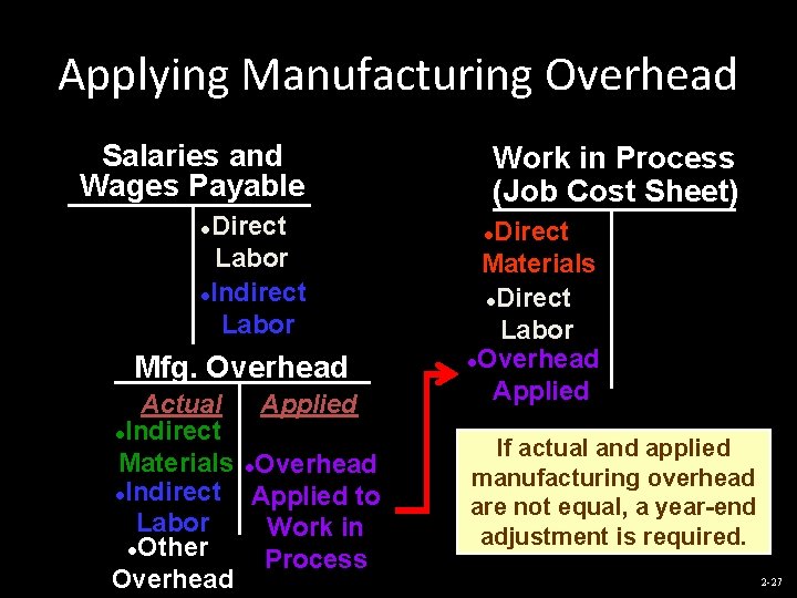 Applying Manufacturing Overhead Salaries and Wages Payable Direct Labor l. Indirect Labor l Mfg.