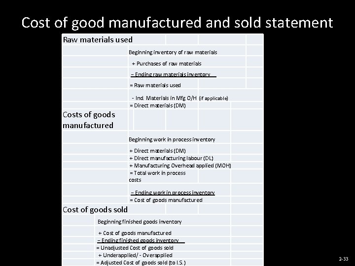 Cost of good manufactured and sold statement Raw materials used Beginning inventory of raw
