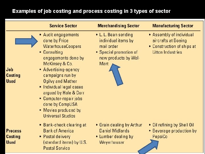 Examples of job costing and process costing in 3 types of sector 2 -5