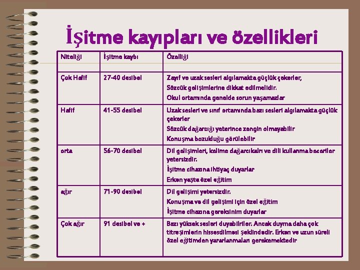 İşitme kayıpları ve özellikleri Niteliği İşitme kaybı Özelliği Çok Hafif 27 -40 desibel Zayıf