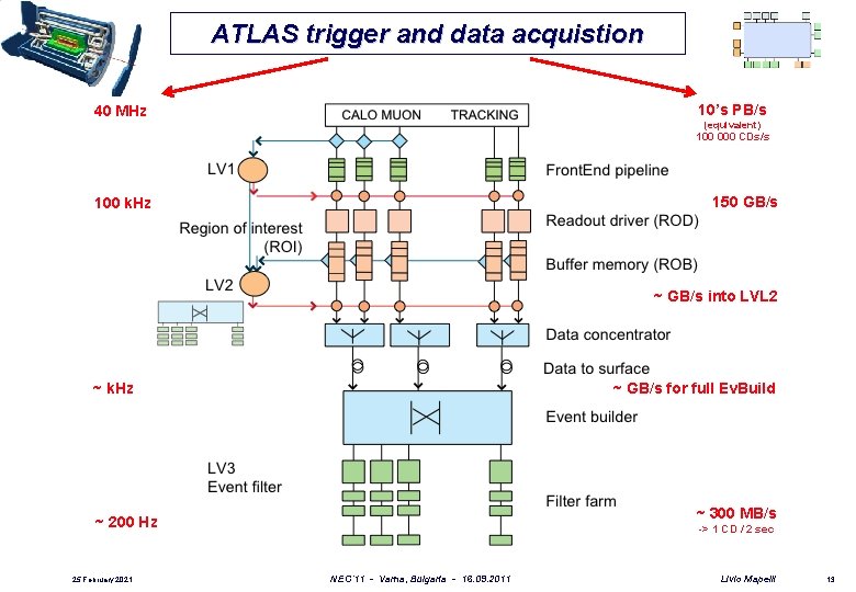 ATLAS trigger and data acquistion 10’s PB/s 40 MHz (equivalent) 100 000 CDs/s 150