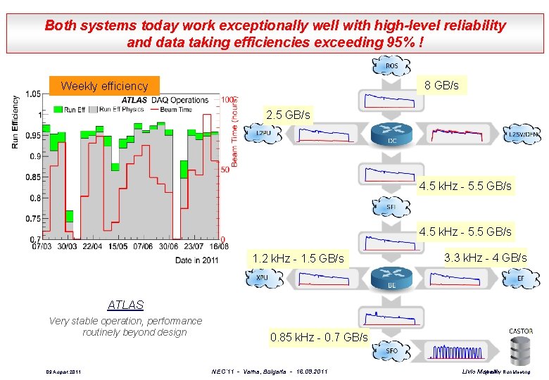 Both systems today work exceptionally well with high-level reliability and data taking efficiencies exceeding