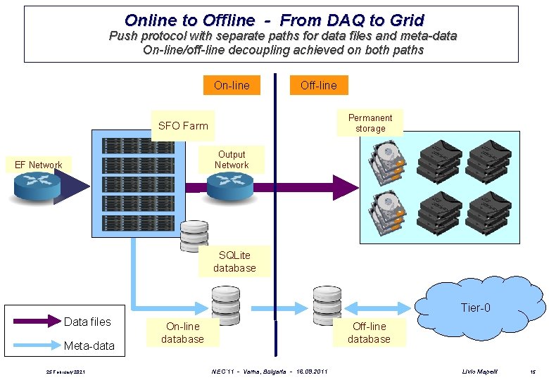 Online to Offline - From DAQ to Grid Push protocol with separate paths for