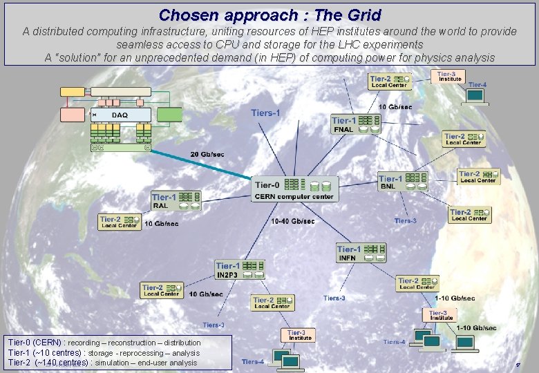 Chosen approach : The Grid A distributed computing infrastructure, uniting resources of HEP institutes