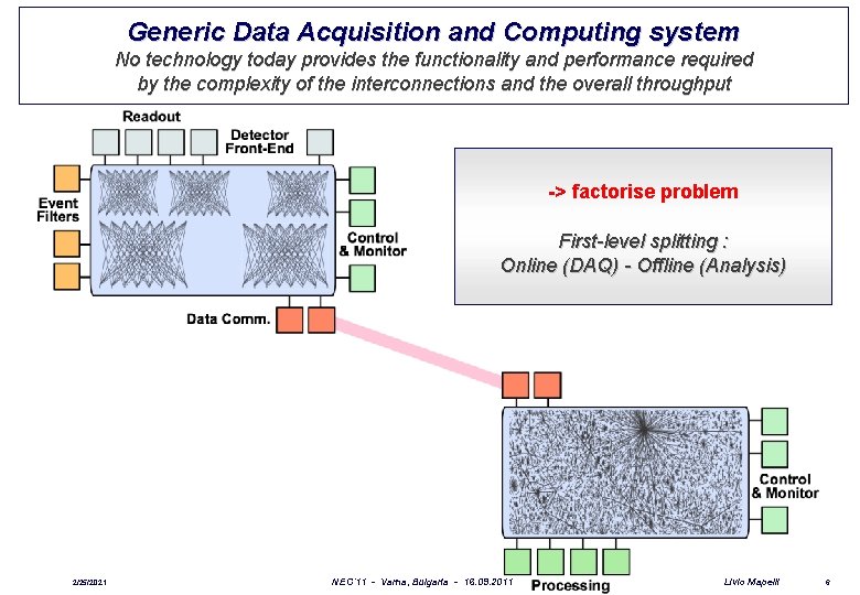 Generic Data Acquisition and Computing system No technology today provides the functionality and performance