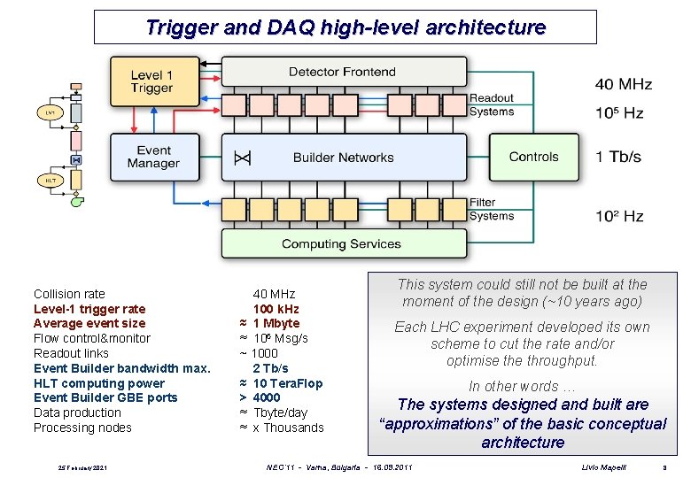 Trigger and DAQ high-level architecture Collision rate Level-1 trigger rate Average event size Flow