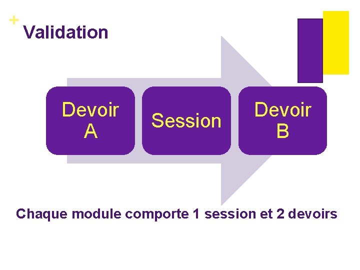 + Validation Devoir A Session Devoir B Chaque module comporte 1 session et 2